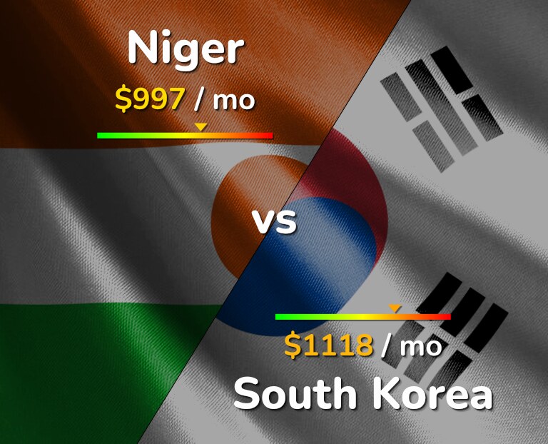 Cost of living in Niger vs South Korea infographic