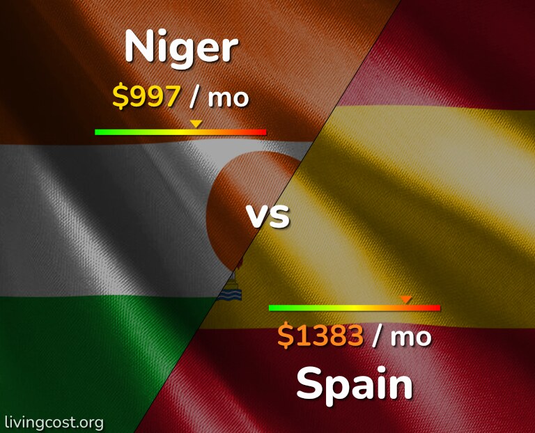 Cost of living in Niger vs Spain infographic
