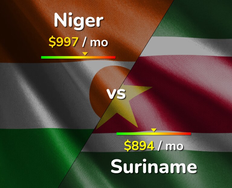 Cost of living in Niger vs Suriname infographic