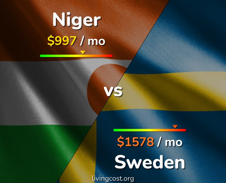 Cost of living in Niger vs Sweden infographic