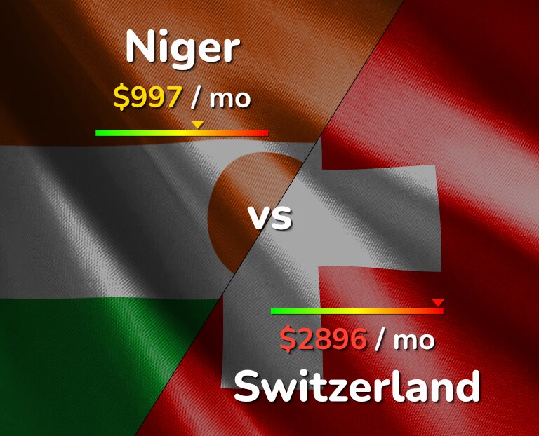 Cost of living in Niger vs Switzerland infographic