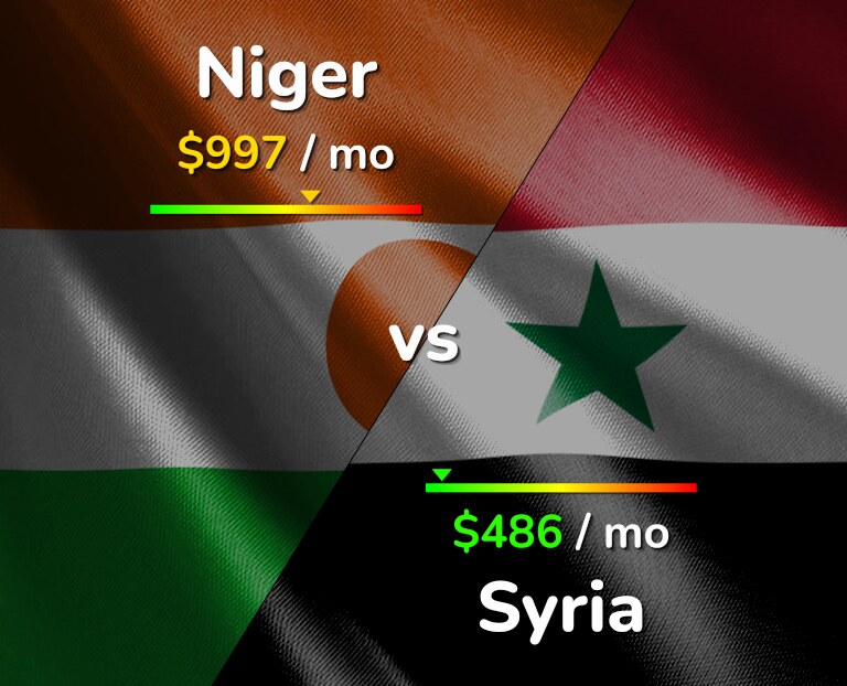 Cost of living in Niger vs Syria infographic