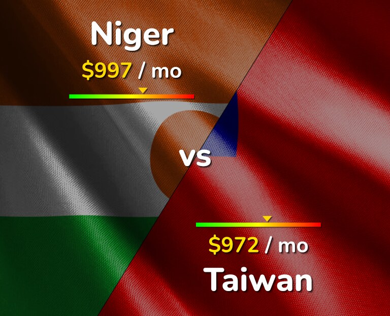 Cost of living in Niger vs Taiwan infographic