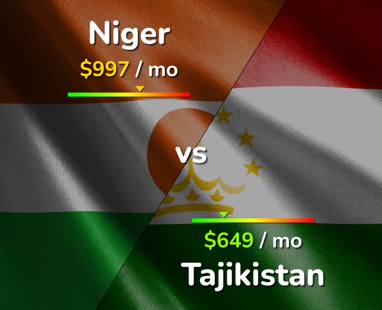 Cost of living in Niger vs Tajikistan infographic