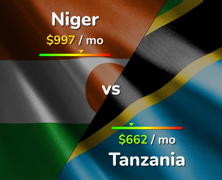 Cost of living in Niger vs Tanzania infographic