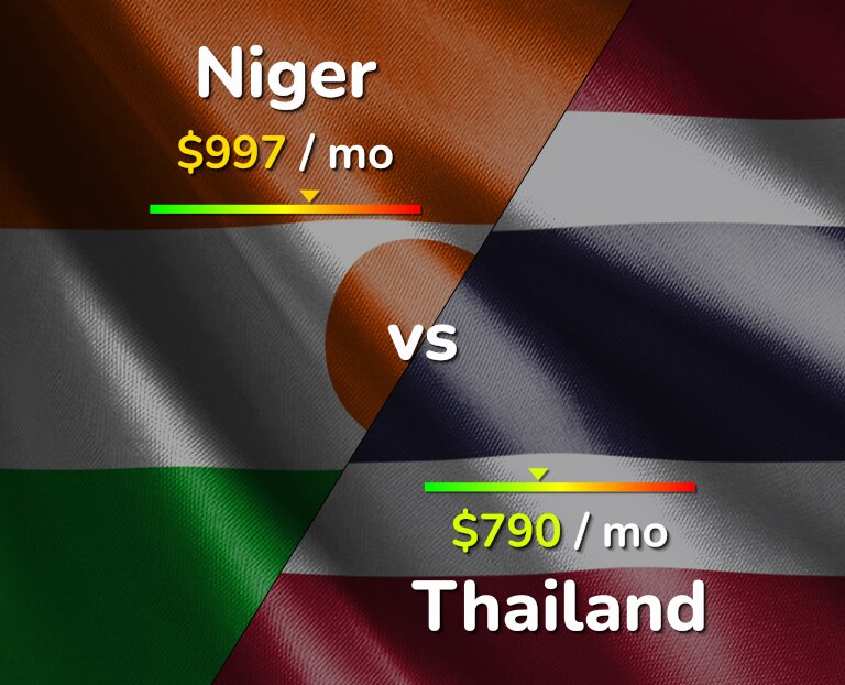 Cost of living in Niger vs Thailand infographic