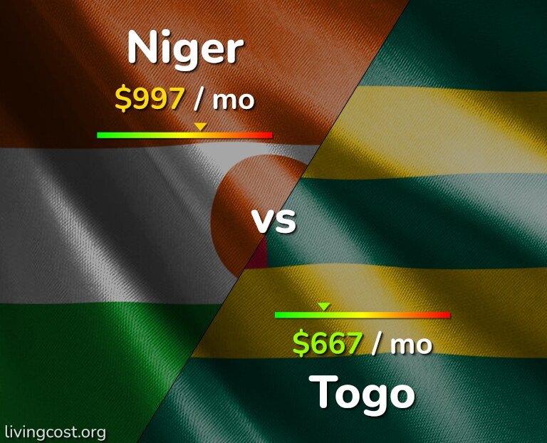 Cost of living in Niger vs Togo infographic