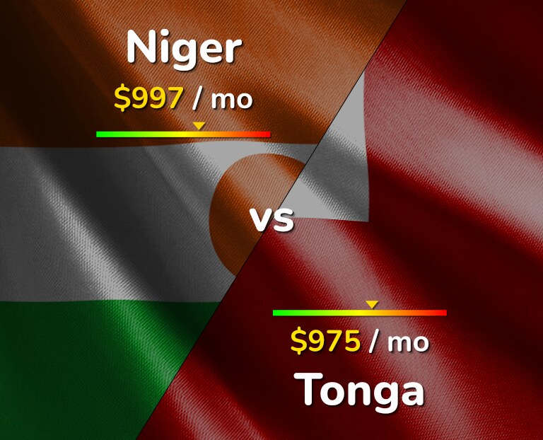 Cost of living in Niger vs Tonga infographic