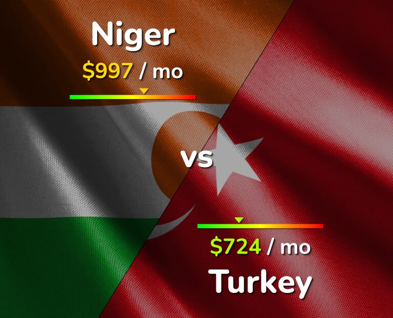 Cost of living in Niger vs Turkey infographic