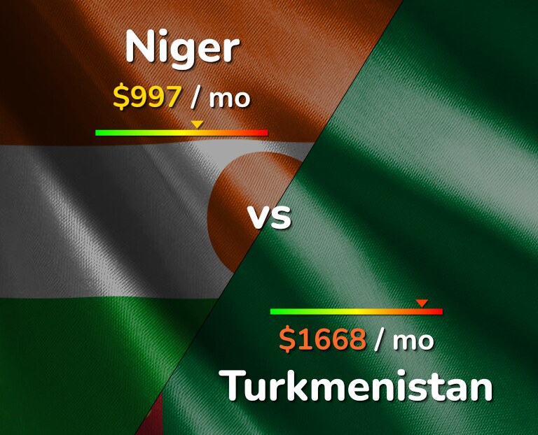 Cost of living in Niger vs Turkmenistan infographic