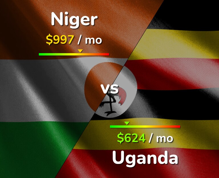 Cost of living in Niger vs Uganda infographic