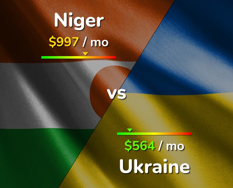 Cost of living in Niger vs Ukraine infographic