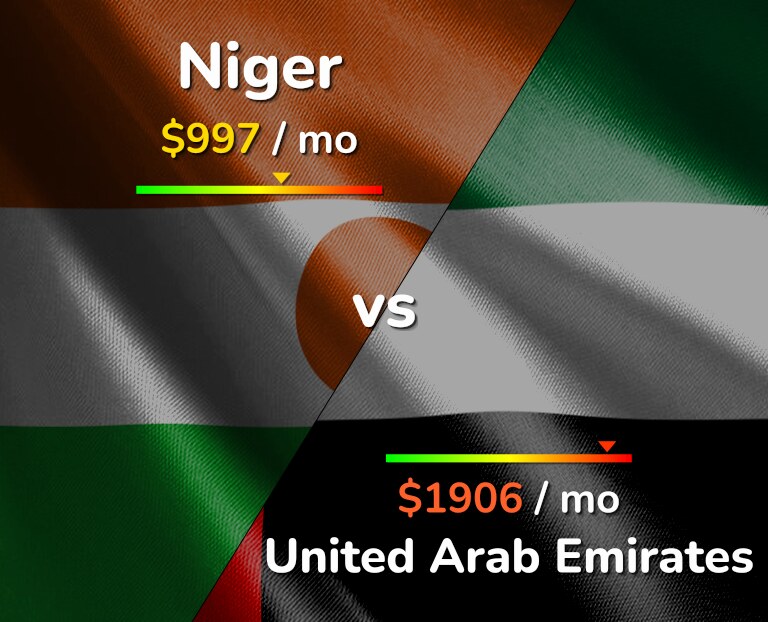 Cost of living in Niger vs United Arab Emirates infographic