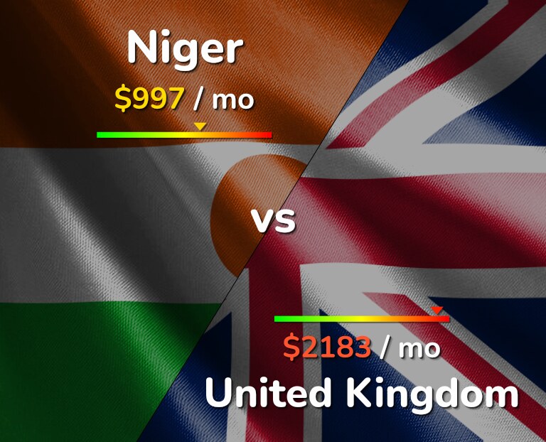 Cost of living in Niger vs United Kingdom infographic