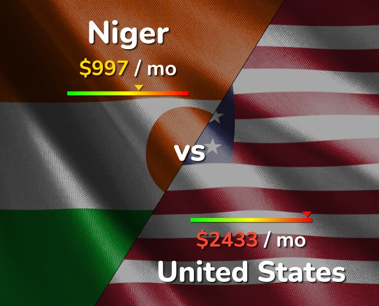 Cost of living in Niger vs United States infographic
