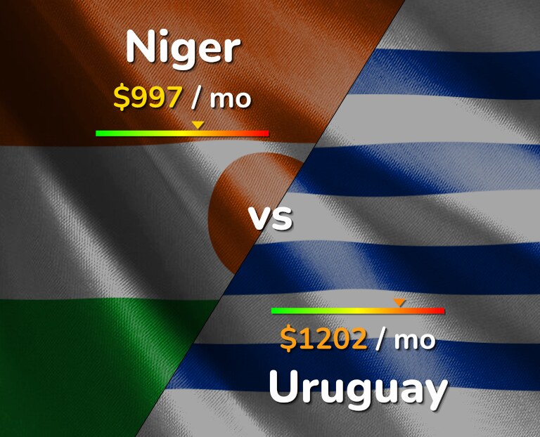 Cost of living in Niger vs Uruguay infographic