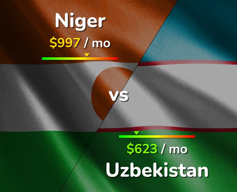 Cost of living in Niger vs Uzbekistan infographic