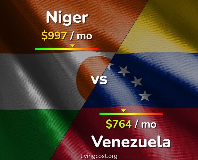 Cost of living in Niger vs Venezuela infographic