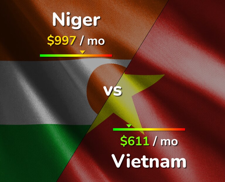 Cost of living in Niger vs Vietnam infographic