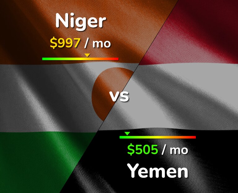 Cost of living in Niger vs Yemen infographic