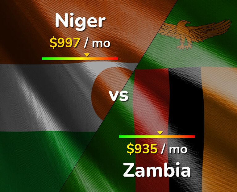 Cost of living in Niger vs Zambia infographic