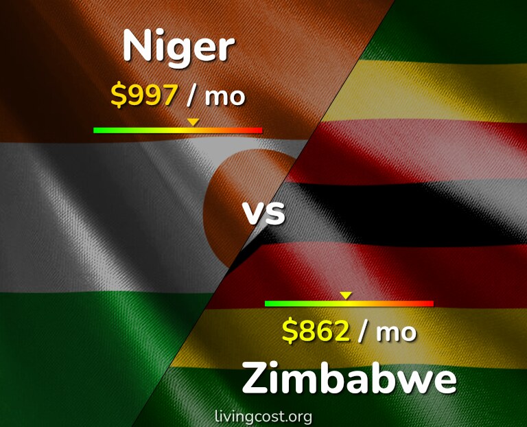 Cost of living in Niger vs Zimbabwe infographic