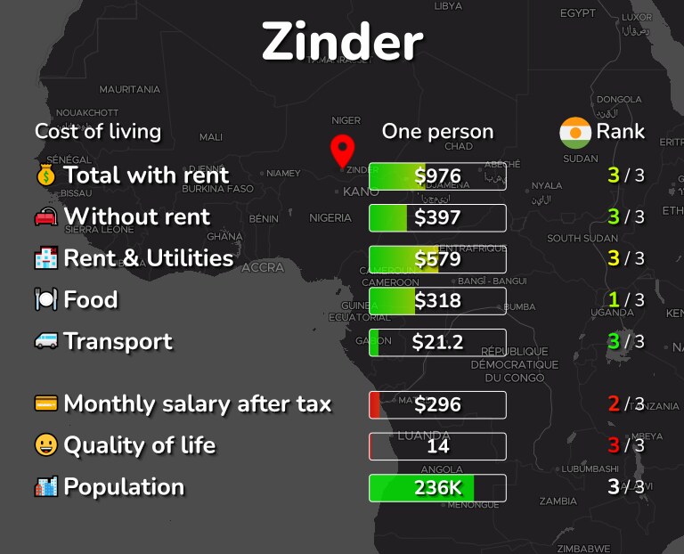 Cost of living in Zinder infographic