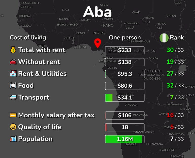 Cost of living in Aba infographic