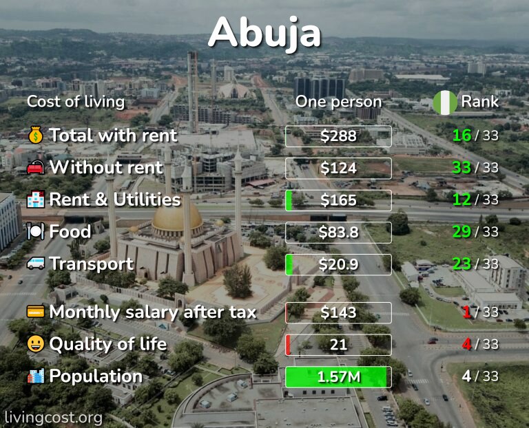 Cost of living in Abuja infographic