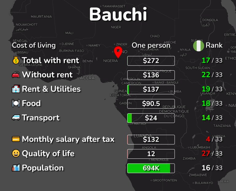 Cost of living in Bauchi infographic