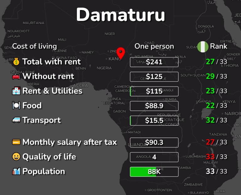 Cost of living in Damaturu infographic