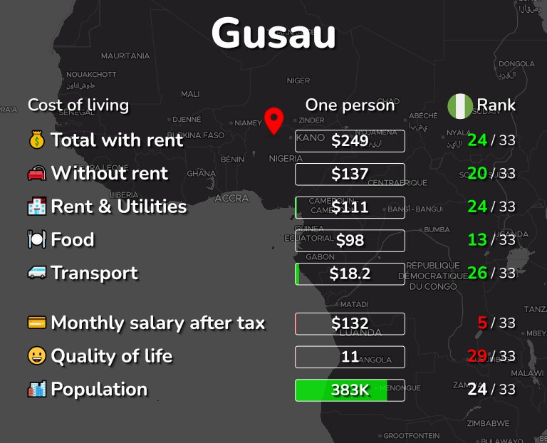 Cost of living in Gusau infographic