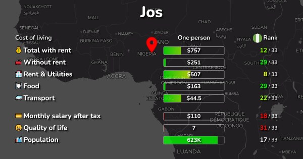 Jos Cost Of Living Salaries Prices For Rent And Food 2024 6188