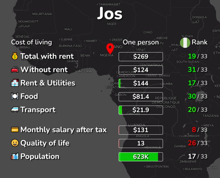 Cost of living in Jos infographic
