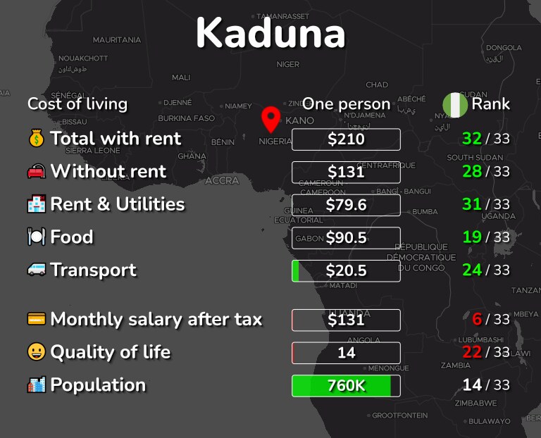 Cost of living in Kaduna infographic