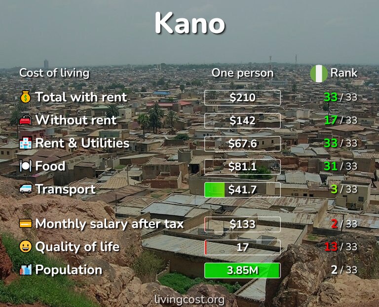Cost of living in Kano infographic