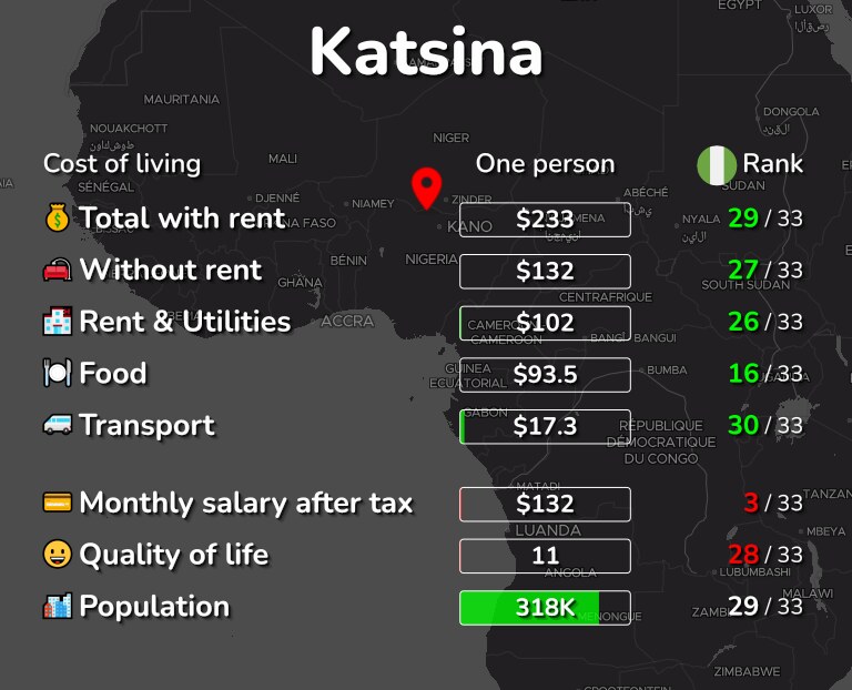 Cost of living in Katsina infographic