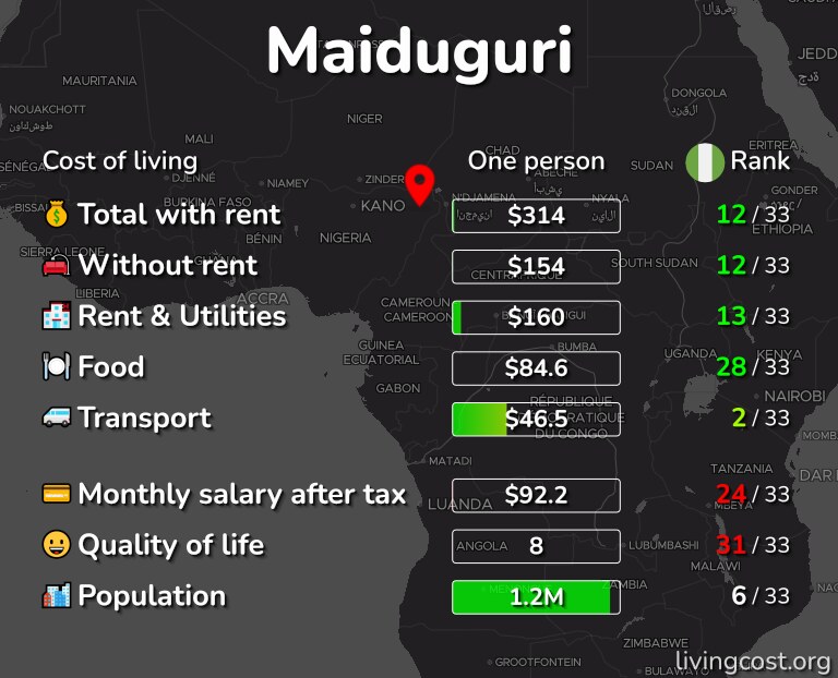Cost of living in Maiduguri infographic