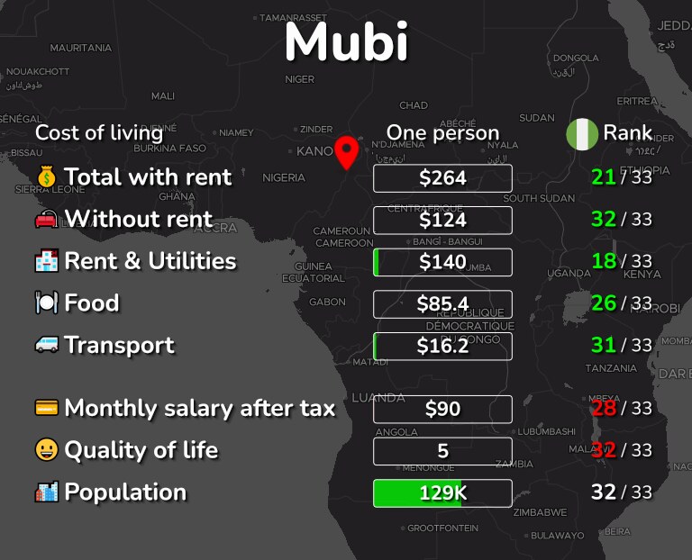 Cost of living in Mubi infographic