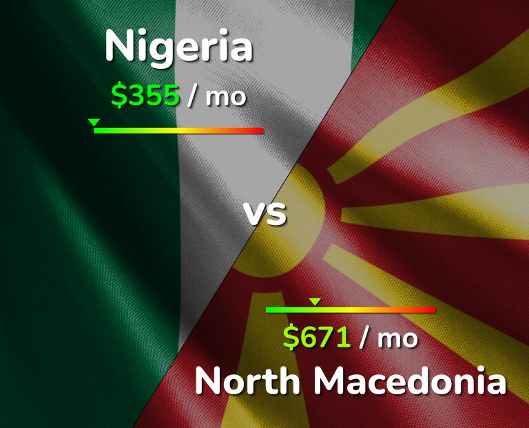 Cost of living in Nigeria vs North Macedonia infographic