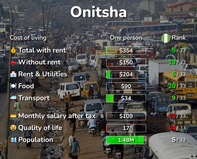 Cost of living in Onitsha infographic