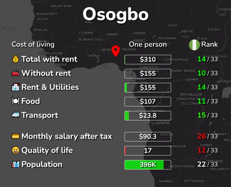 Cost of living in Osogbo infographic