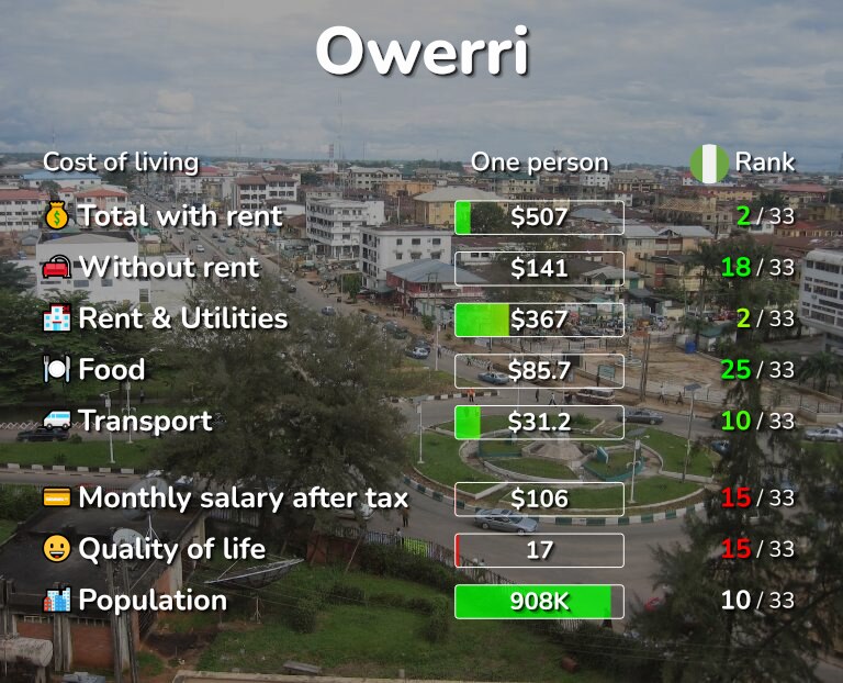Cost of living in Owerri infographic