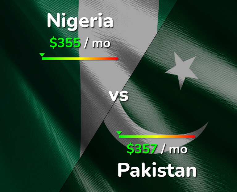Cost of living in Nigeria vs Pakistan infographic