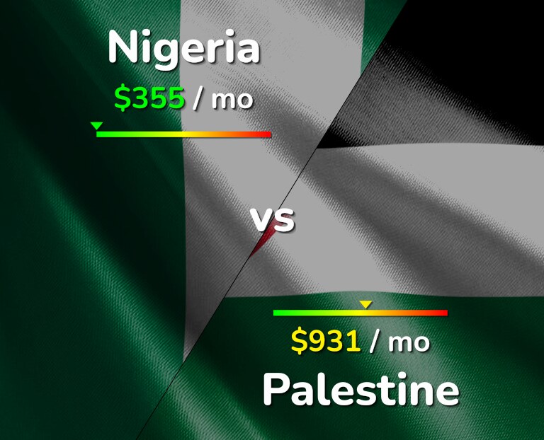 Cost of living in Nigeria vs Palestine infographic