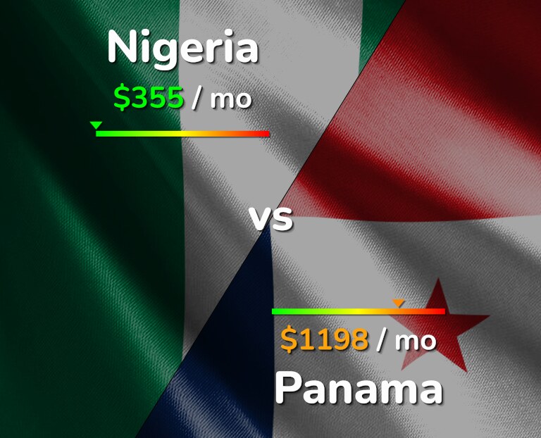 Cost of living in Nigeria vs Panama infographic