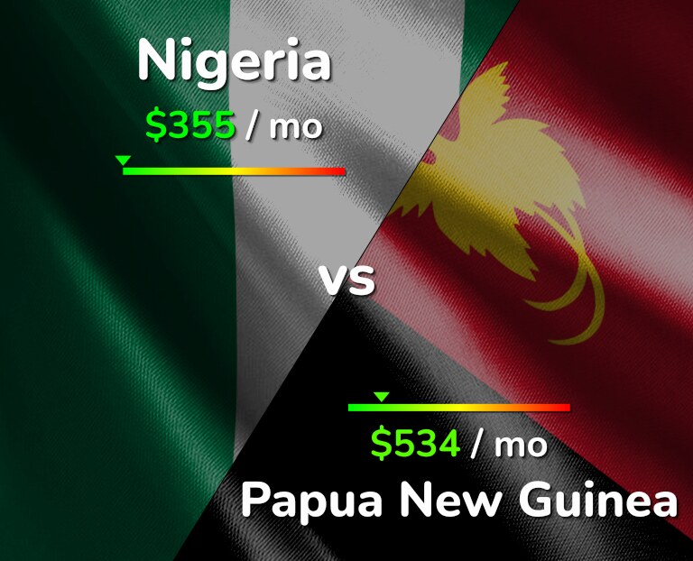 Cost of living in Nigeria vs Papua New Guinea infographic