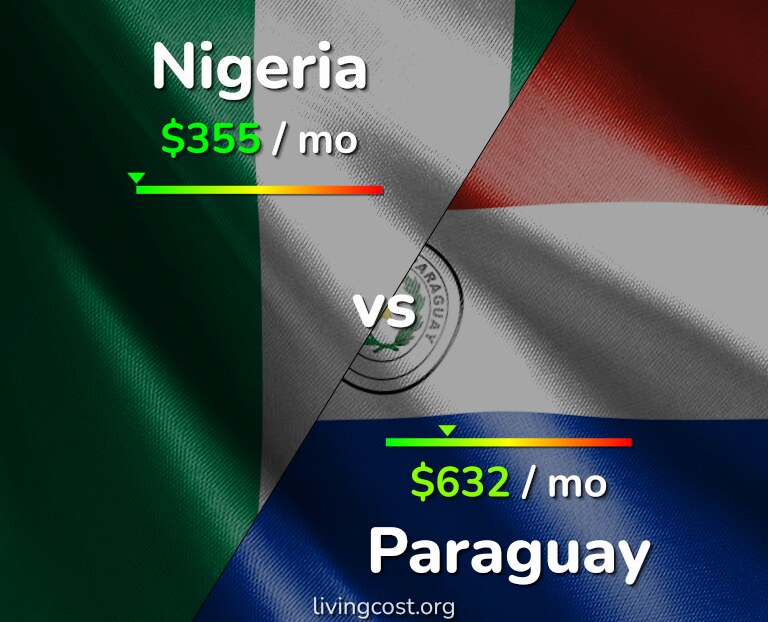 Cost of living in Nigeria vs Paraguay infographic