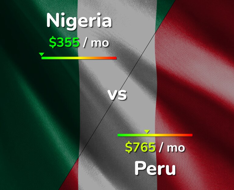 Cost of living in Nigeria vs Peru infographic