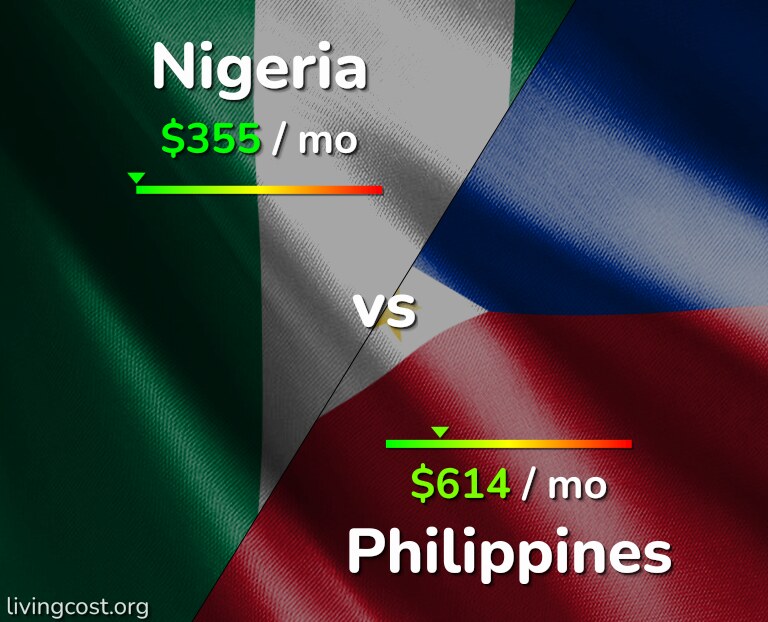 Cost of living in Nigeria vs Philippines infographic